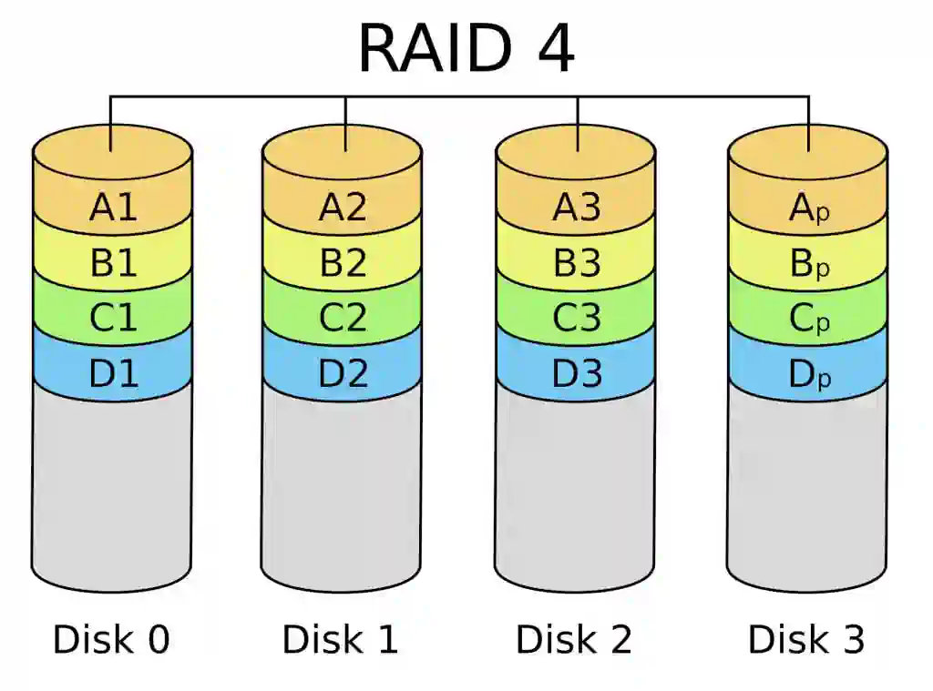 Razumijevanje RAID polja: Tehnologija, arhitektura i primjena